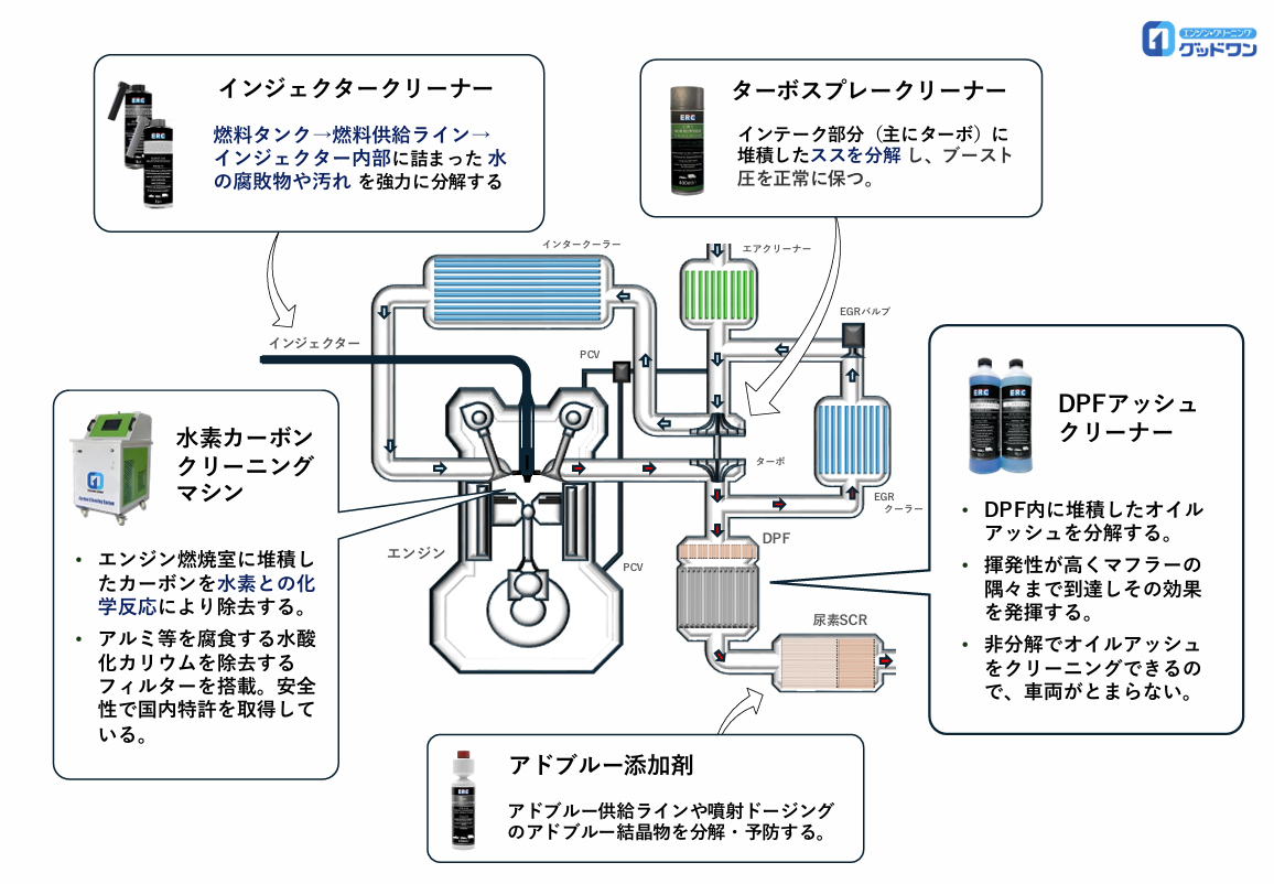 ERCクリーニング薬剤のエンジン系統マップ（インジェクター・ターボ・DPF・水素カーボン・アドブルー）